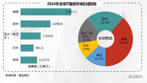 賽迪顧問預(yù)測 2021年中國IT服務(wù)市場規(guī)模將突破萬億，數(shù)據(jù)處理服務(wù)引領(lǐng)增長